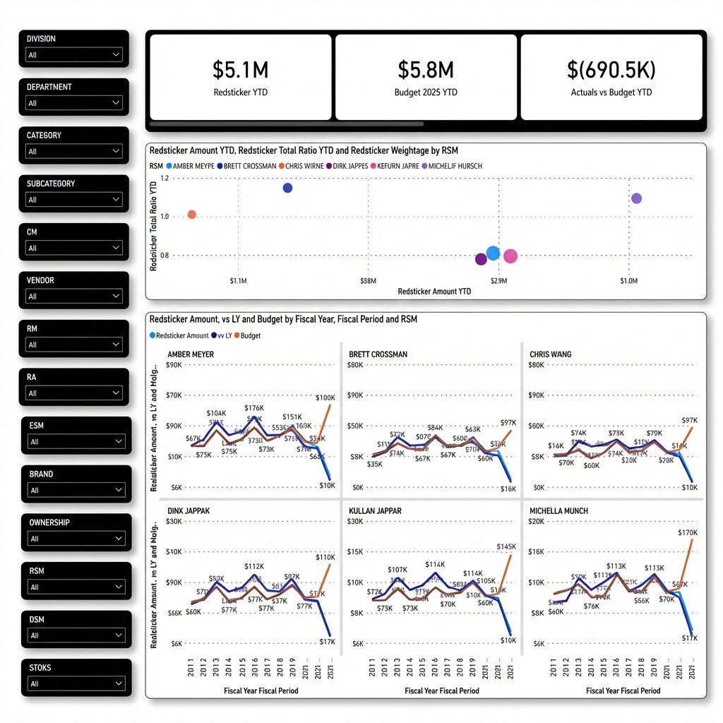 RedSticker Details Dashboard